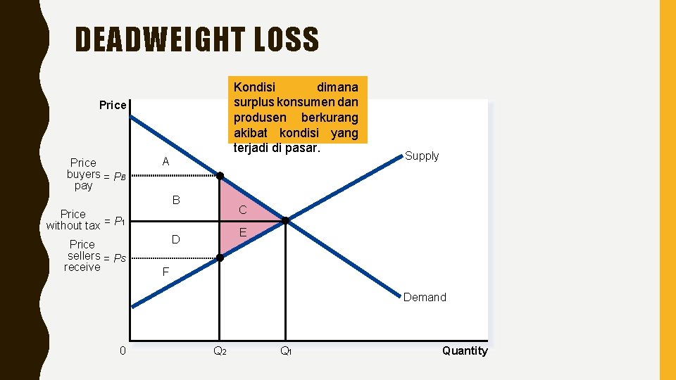 DEADWEIGHT LOSS Kondisi dimana surplus konsumen dan produsen berkurang akibat kondisi yang terjadi di