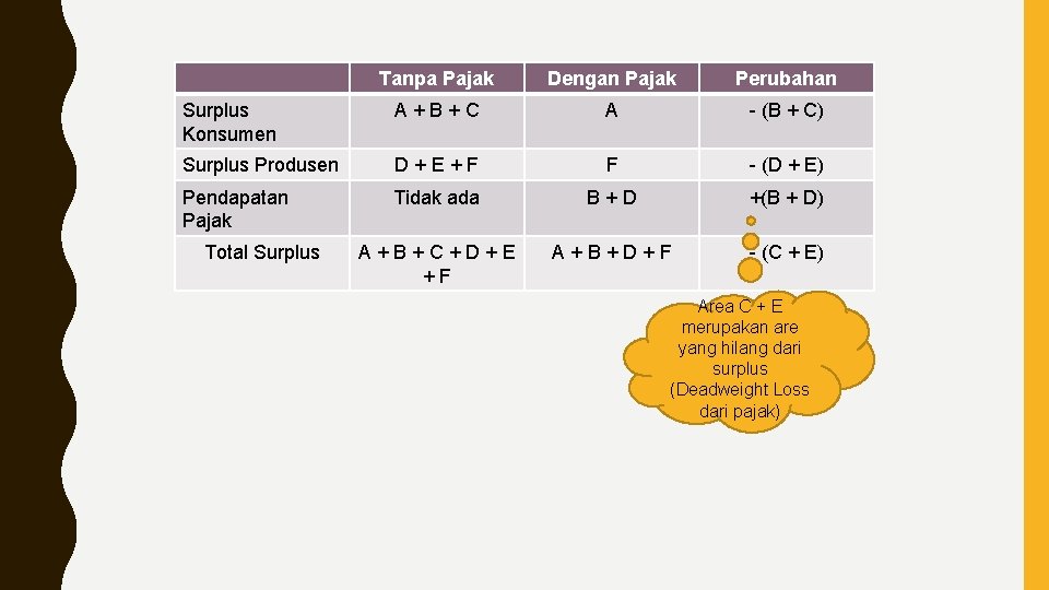 Tanpa Pajak Dengan Pajak Perubahan Surplus Konsumen A+B+C A - (B + C) Surplus