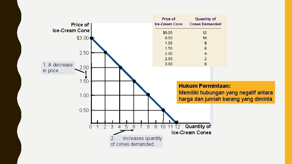 Price of Ice-Cream Cone $3. 00 2. 50 1. A decrease in price. .