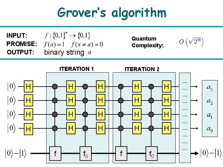 Grover’s algorithm INPUT: PROMISE: OUTPUT: Quantum Complexity: binary string ITERATION 1 ITERATION 2 H