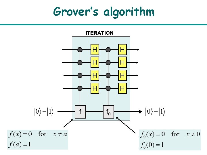 Grover’s algorithm ITERATION f H H H H f 0 