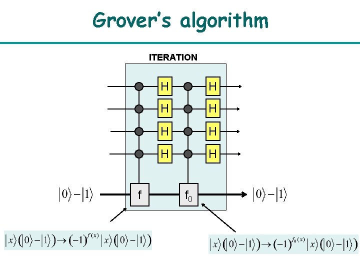 Grover’s algorithm ITERATION f H H H H f 0 