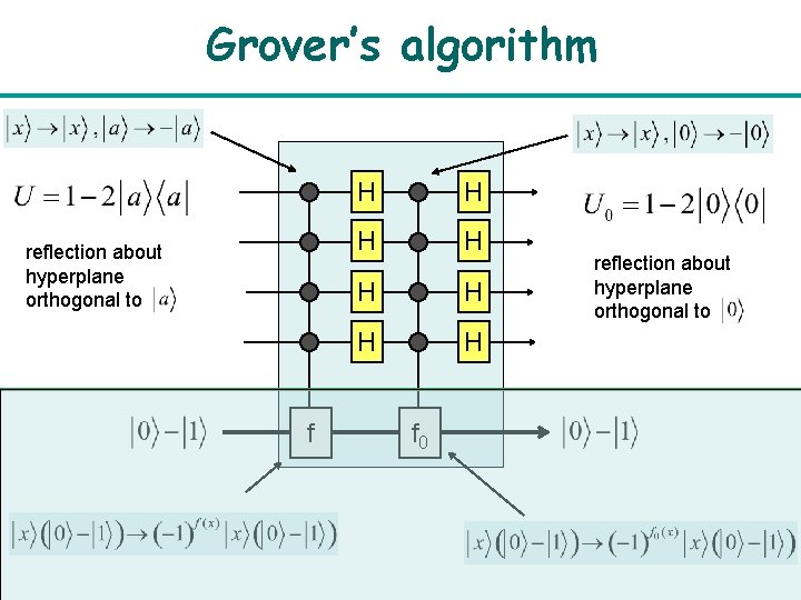 Grover’s algorithm reflection about hyperplane orthogonal to f H H H H f 0