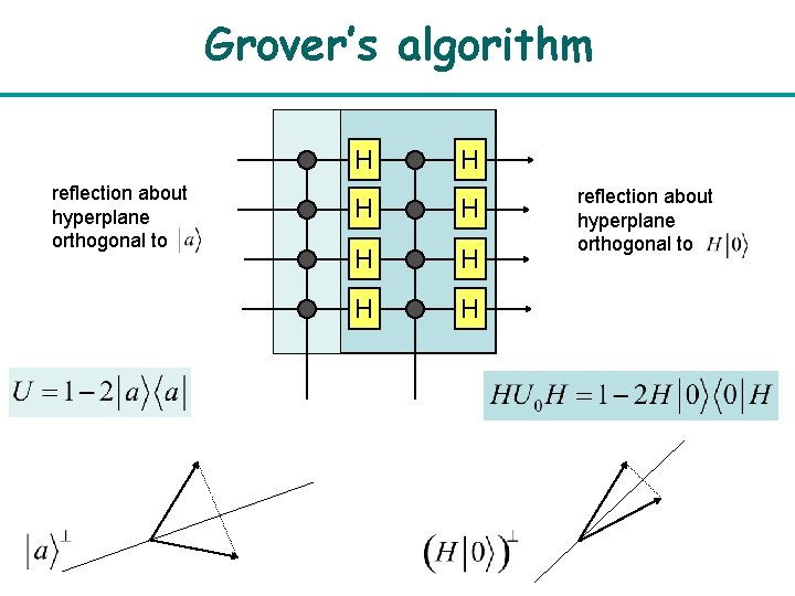 Grover’s algorithm H reflection about hyperplane orthogonal to H H H H reflection about