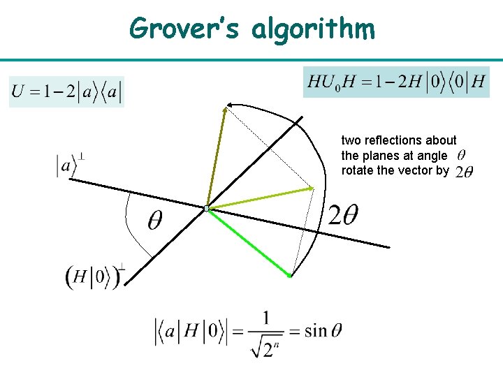 Grover’s algorithm two reflections about the planes at angle rotate the vector by 