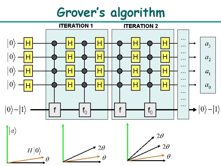 Grover’s algorithm ITERATION 1 ITERATION 2 H H H H H f f 0