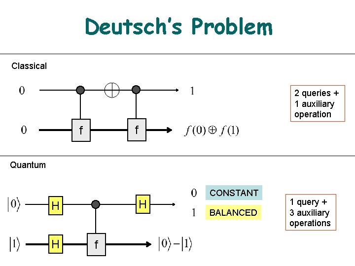 Deutsch’s Problem Classical 2 queries + 1 auxiliary operation f f Quantum H H