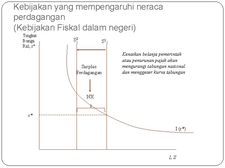 Kebijakan yang mempengaruhi neraca perdagangan (Kebijakan Fiskal dalam negeri) Tingkat Bunga Riil, r* S