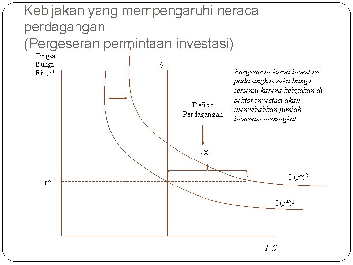 Kebijakan yang mempengaruhi neraca perdagangan (Pergeseran permintaan investasi) Tingkat Bunga Riil, r* S Defisit