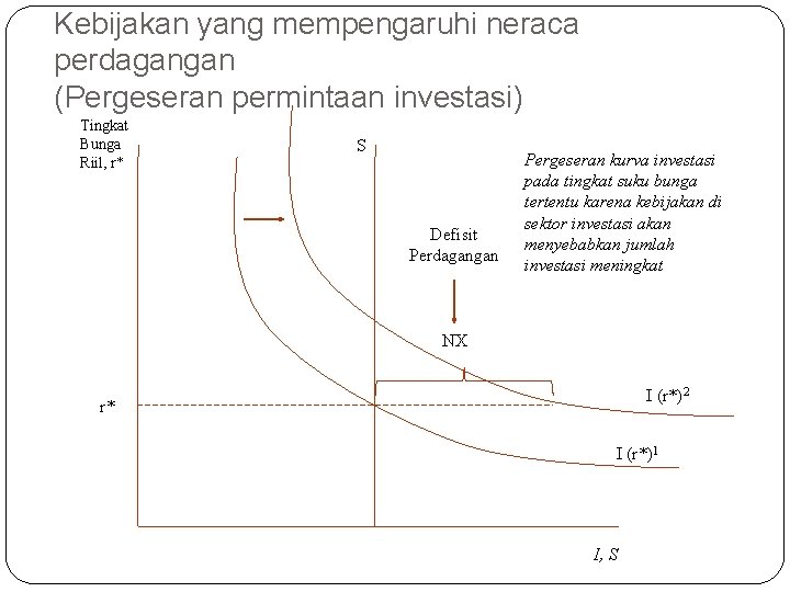 Kebijakan yang mempengaruhi neraca perdagangan (Pergeseran permintaan investasi) Tingkat Bunga Riil, r* S Defisit Kebijakan yang mempengaruhi neraca perdagangan (Pergeseran permintaan investasi) Tingkat Bunga Riil, r* S Defisit