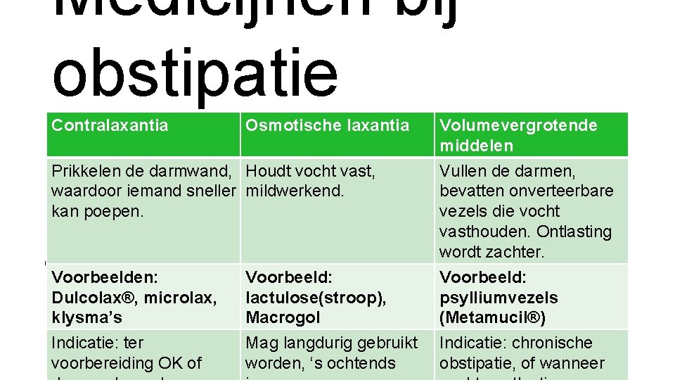 Medicijnen bij obstipatie Contralaxantia Osmotische laxantia Volumevergrotende middelen Prikkelen de darmwand, Houdt vocht vast,