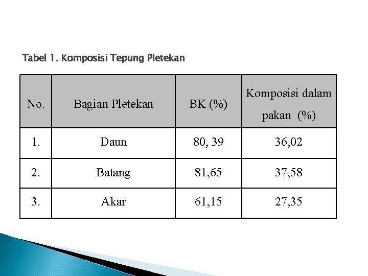 Tabel 1. Komposisi Tepung Pletekan Komposisi dalam No. Bagian Pletekan BK (%) 1. Daun