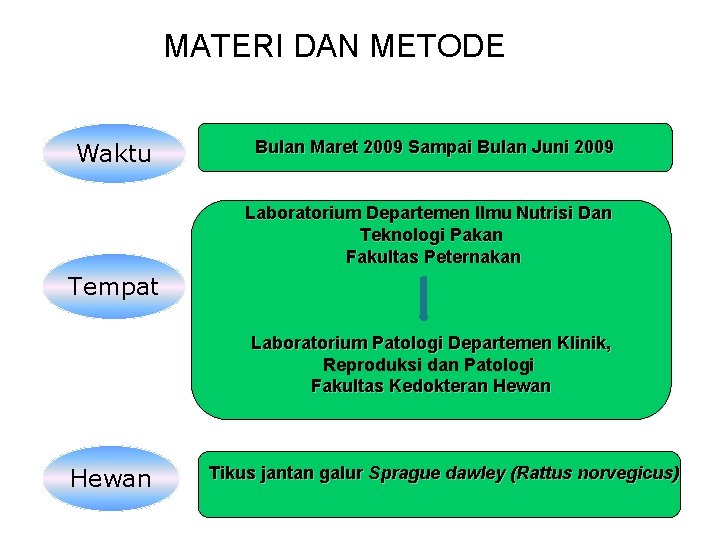 MATERI DAN METODE Waktu Bulan Maret 2009 Sampai Bulan Juni 2009 Laboratorium Departemen Ilmu