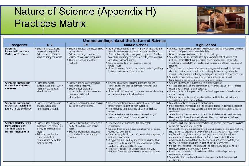 Nature of Science (Appendix H) Practices Matrix 