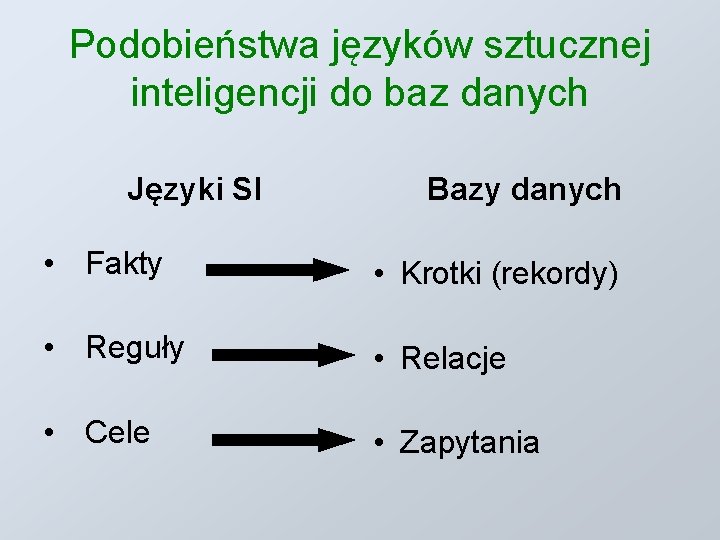 Podobieństwa języków sztucznej inteligencji do baz danych Języki SI Bazy danych • Fakty •