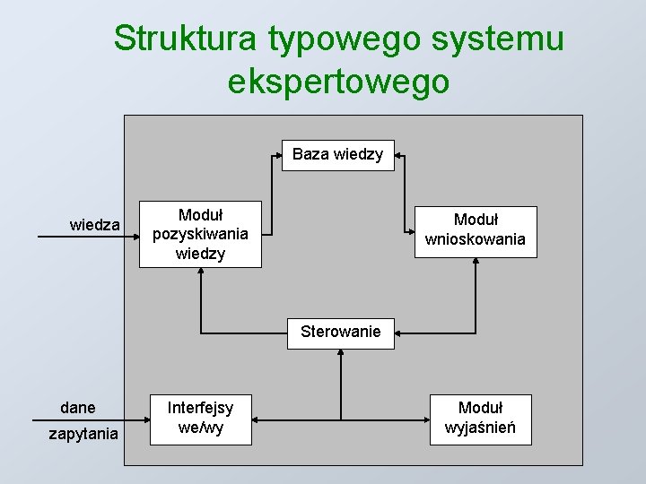 Struktura typowego systemu ekspertowego Baza wiedzy wiedza Moduł pozyskiwania wiedzy Moduł wnioskowania Sterowanie dane