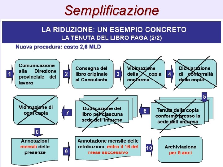 Semplificazione 