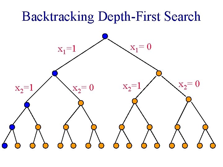 Backtracking Depth-First Search x 1=1 x 2= 0 x 1= 0 x 2=1 x