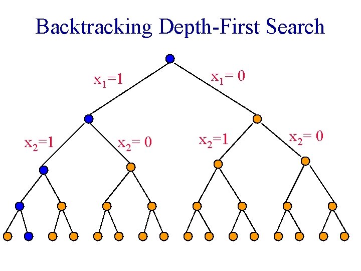Backtracking Depth-First Search x 1=1 x 2= 0 x 1= 0 x 2=1 x