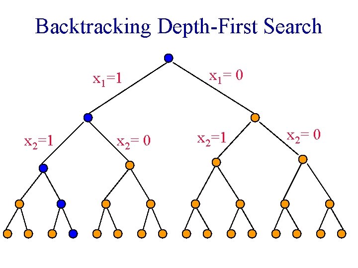Backtracking Depth-First Search x 1=1 x 2= 0 x 1= 0 x 2=1 x