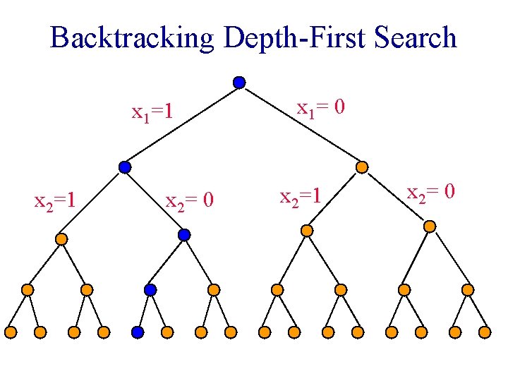Backtracking Depth-First Search x 1=1 x 2= 0 x 1= 0 x 2=1 x