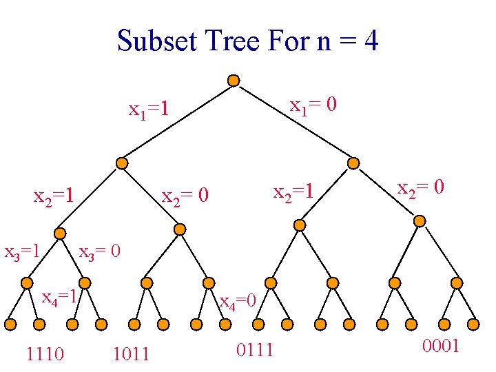 Subset Tree For n = 4 x 1= 0 x 1=1 x 2=1 x