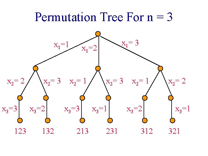 Permutation Tree For n = 3 x 1=1 x 2= 2 x 3=3 123