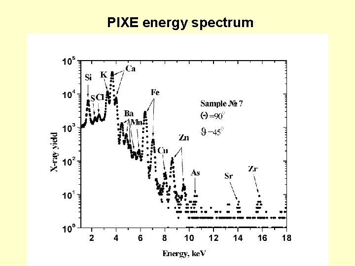 PIXE energy spectrum 
