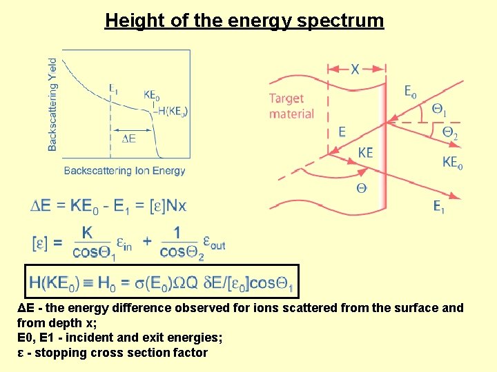 Height of the energy spectrum ΔE - the energy difference observed for ions scattered