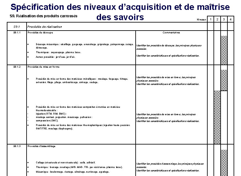 Spécification des niveaux d’acquisition et de maîtrise S 9. Réalisation des produits carrossés des