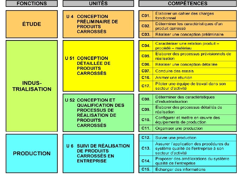 Les unités constitutives du diplôme 