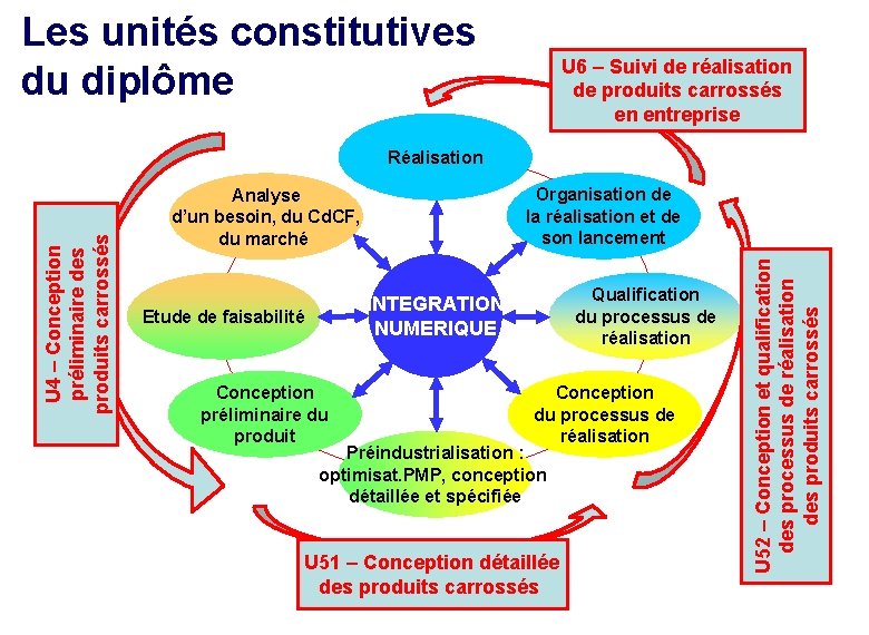 Les unités constitutives du diplôme U 6 – Suivi de réalisation de produits carrossés