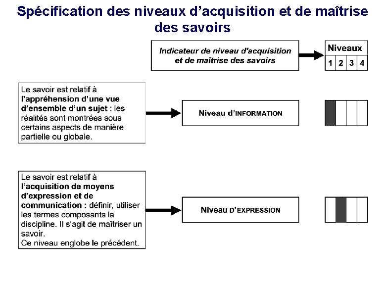 Spécification des niveaux d’acquisition et de maîtrise des savoirs 