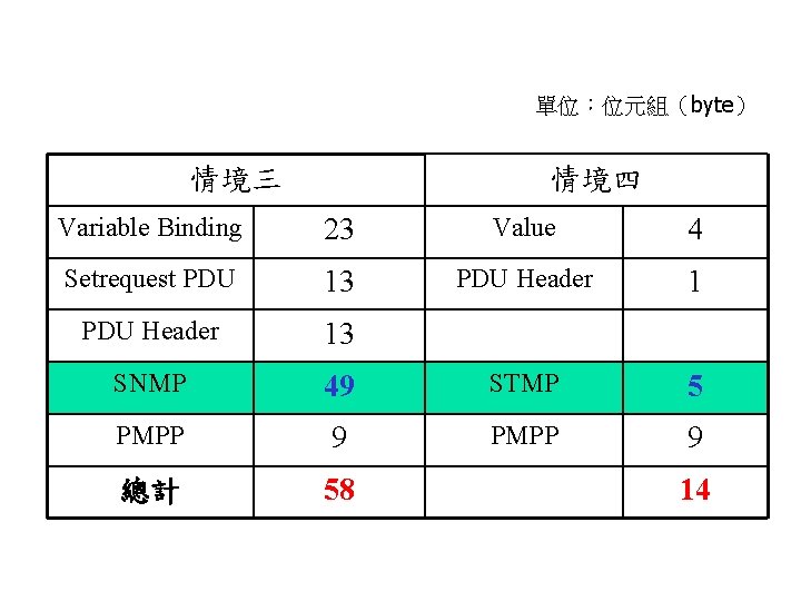 單位：位元組（byte） 情境三 情境四 Variable Binding 23 Value 4 Setrequest PDU 13 PDU Header 13