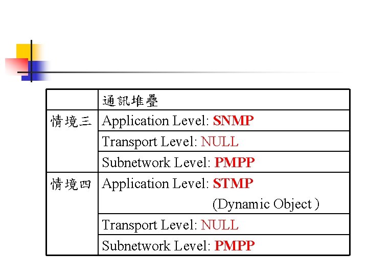 通訊堆疊 情境三 Application Level: SNMP Transport Level: NULL Subnetwork Level: PMPP 情境四 Application Level: