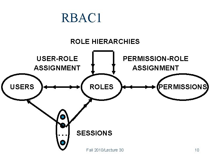 RBAC 1 ROLE HIERARCHIES USER-ROLE ASSIGNMENT USERS PERMISSION-ROLE ASSIGNMENT ROLES . . . PERMISSIONS