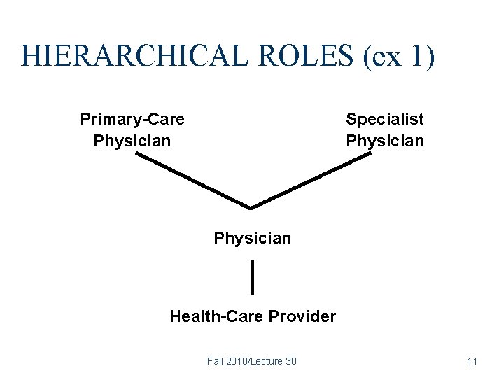 HIERARCHICAL ROLES (ex 1) Primary-Care Physician Specialist Physician Health-Care Provider Fall 2010/Lecture 30 11
