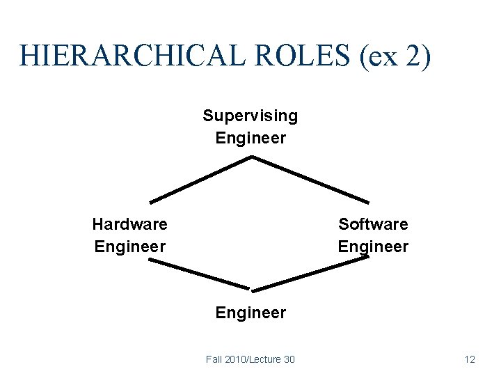 HIERARCHICAL ROLES (ex 2) Supervising Engineer Hardware Engineer Software Engineer Fall 2010/Lecture 30 12