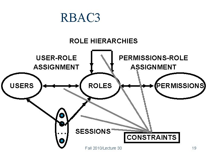 RBAC 3 ROLE HIERARCHIES USER-ROLE ASSIGNMENT USERS PERMISSIONS-ROLE ASSIGNMENT ROLES . . . SESSIONS
