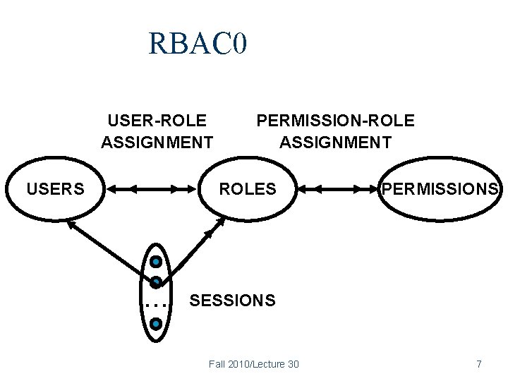 RBAC 0 USER-ROLE ASSIGNMENT USERS PERMISSION-ROLE ASSIGNMENT ROLES . . . PERMISSIONS SESSIONS Fall