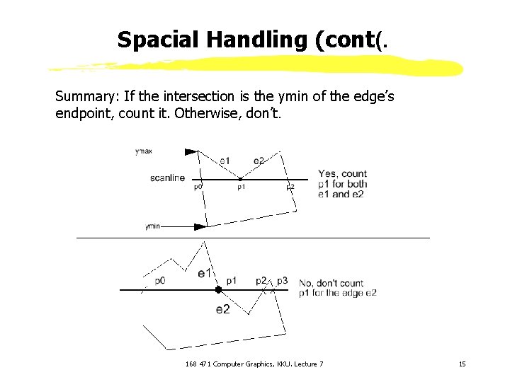 Spacial Handling (cont(. Summary: If the intersection is the ymin of the edge’s endpoint,