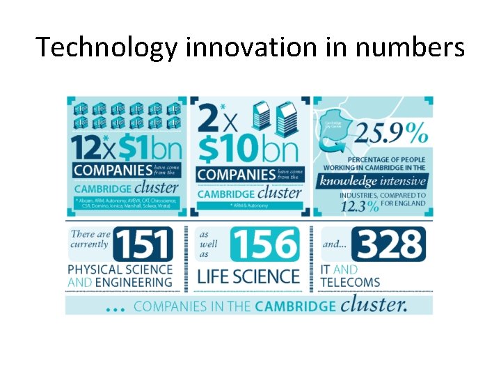 Technology innovation in numbers 