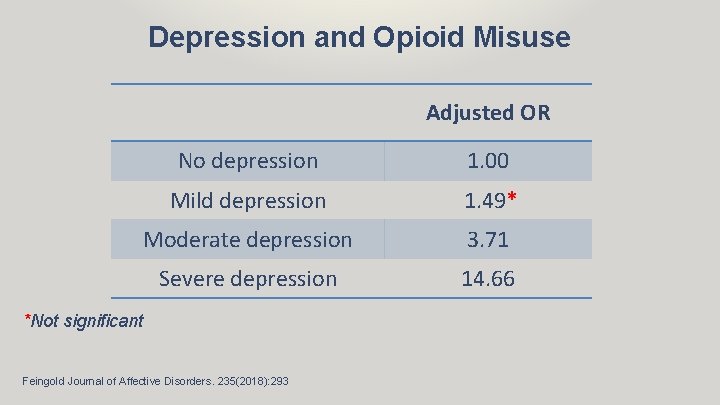 Depression and Opioid Misuse Adjusted OR No depression 1. 00 Mild depression 1. 49*