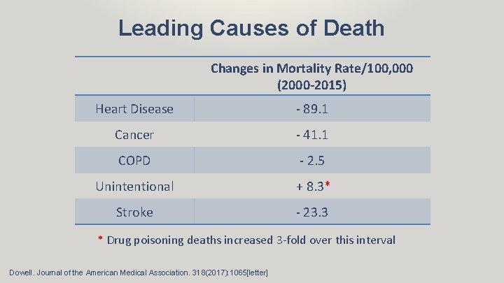 Leading Causes of Death Changes in Mortality Rate/100, 000 (2000 -2015) Heart Disease -