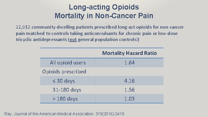 Long-acting Opioids Mortality in Non-Cancer Pain 22, 912 community-dwelling patients prescribed long-act opioids for