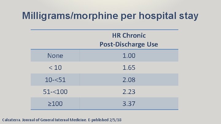 Milligrams/morphine per hospital stay HR Chronic Post-Discharge Use None 1. 00 < 10 1.