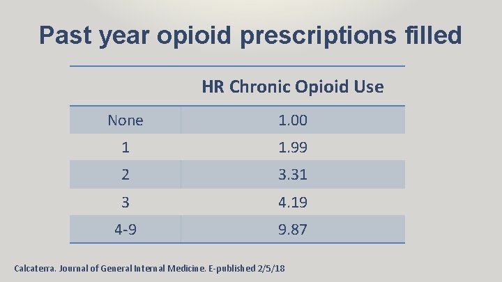 Past year opioid prescriptions filled HR Chronic Opioid Use None 1. 00 1 1.