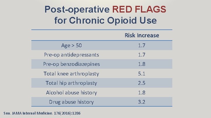 Post-operative RED FLAGS for Chronic Opioid Use Risk Increase Age > 50 1. 7
