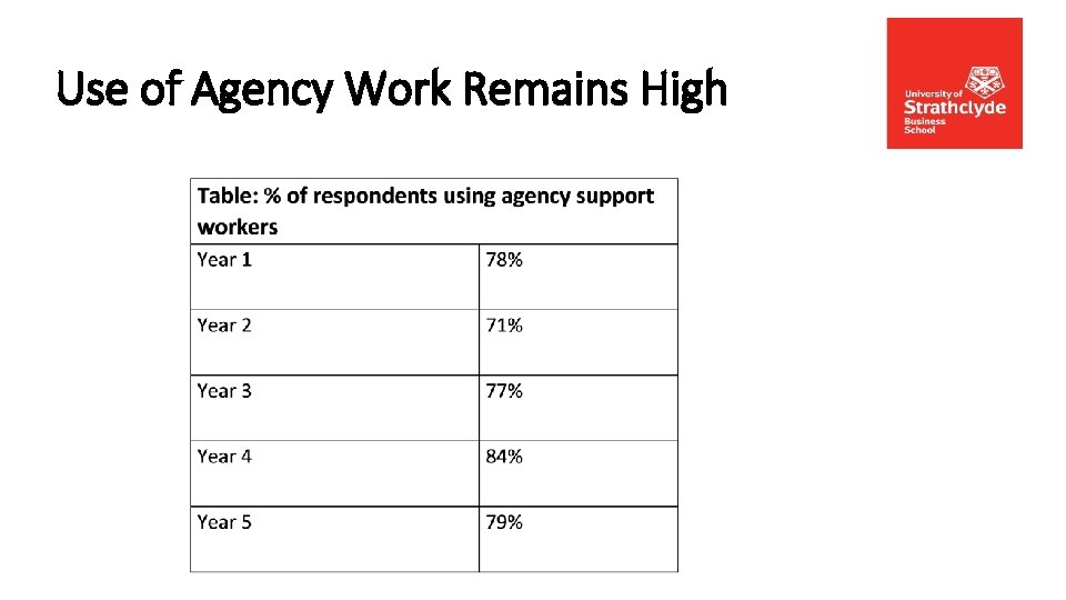Use of Agency Work Remains High 