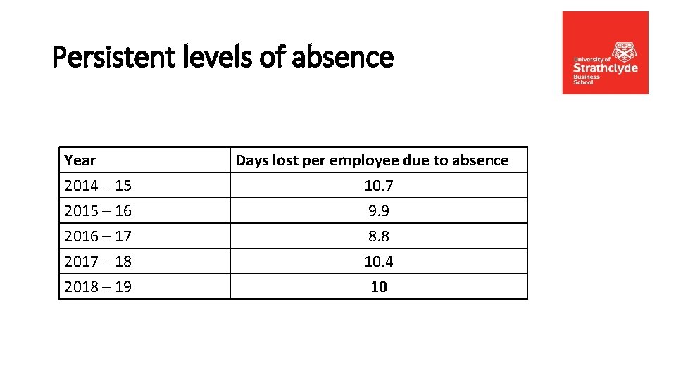 Persistent levels of absence Year 2014 – 15 2015 – 16 2016 – 17